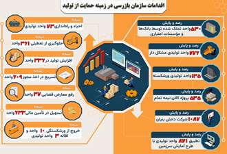 اینفوگرافی/اقدامات موثر سازمان بازرسی در حمایت از چرخ تولید